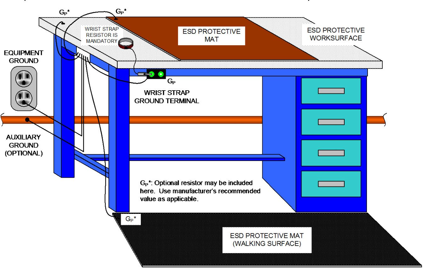 Typical ESD Protective Station Grounding Systems